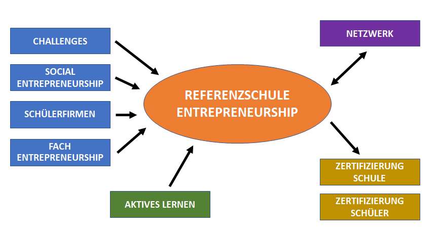 Referenzschule entrepreneurship